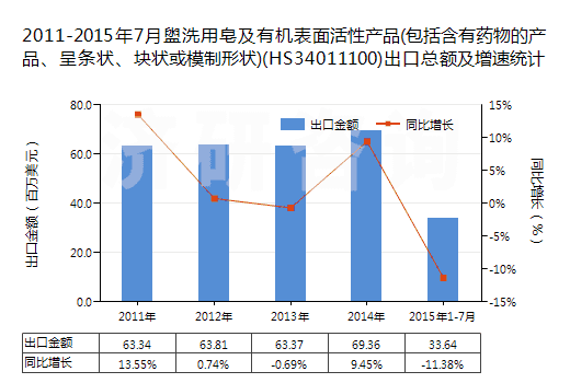 2011-2015年7月盥洗用皂及有機(jī)表面活性產(chǎn)品(包括含有藥物的產(chǎn)品、呈條狀、塊狀或模制形狀)(HS34011100)出口總額及增速統(tǒng)計(jì)